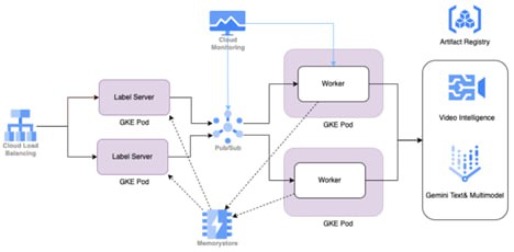 Solution Architecture Diagram